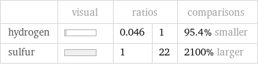  | visual | ratios | | comparisons hydrogen | | 0.046 | 1 | 95.4% smaller sulfur | | 1 | 22 | 2100% larger