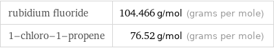 rubidium fluoride | 104.466 g/mol (grams per mole) 1-chloro-1-propene | 76.52 g/mol (grams per mole)