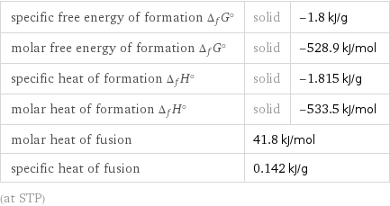 specific free energy of formation Δ_fG° | solid | -1.8 kJ/g molar free energy of formation Δ_fG° | solid | -528.9 kJ/mol specific heat of formation Δ_fH° | solid | -1.815 kJ/g molar heat of formation Δ_fH° | solid | -533.5 kJ/mol molar heat of fusion | 41.8 kJ/mol |  specific heat of fusion | 0.142 kJ/g |  (at STP)