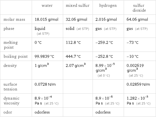  | water | mixed sulfur | hydrogen | sulfur dioxide molar mass | 18.015 g/mol | 32.06 g/mol | 2.016 g/mol | 64.06 g/mol phase | liquid (at STP) | solid (at STP) | gas (at STP) | gas (at STP) melting point | 0 °C | 112.8 °C | -259.2 °C | -73 °C boiling point | 99.9839 °C | 444.7 °C | -252.8 °C | -10 °C density | 1 g/cm^3 | 2.07 g/cm^3 | 8.99×10^-5 g/cm^3 (at 0 °C) | 0.002619 g/cm^3 (at 25 °C) surface tension | 0.0728 N/m | | | 0.02859 N/m dynamic viscosity | 8.9×10^-4 Pa s (at 25 °C) | | 8.9×10^-6 Pa s (at 25 °C) | 1.282×10^-5 Pa s (at 25 °C) odor | odorless | | odorless | 