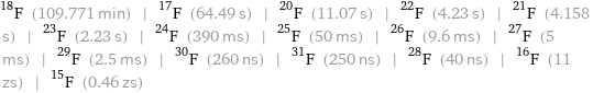 F-18 (109.771 min) | F-17 (64.49 s) | F-20 (11.07 s) | F-22 (4.23 s) | F-21 (4.158 s) | F-23 (2.23 s) | F-24 (390 ms) | F-25 (50 ms) | F-26 (9.6 ms) | F-27 (5 ms) | F-29 (2.5 ms) | F-30 (260 ns) | F-31 (250 ns) | F-28 (40 ns) | F-16 (11 zs) | F-15 (0.46 zs)
