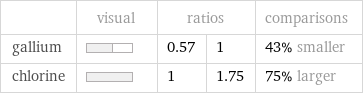  | visual | ratios | | comparisons gallium | | 0.57 | 1 | 43% smaller chlorine | | 1 | 1.75 | 75% larger