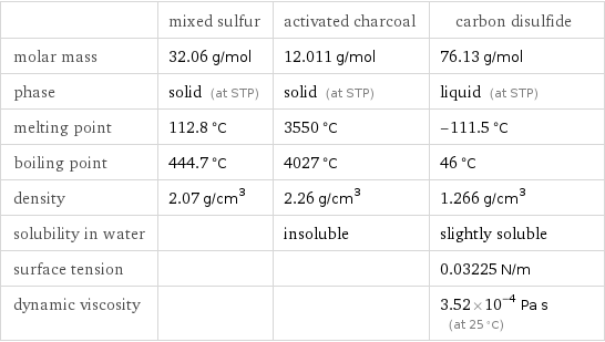  | mixed sulfur | activated charcoal | carbon disulfide molar mass | 32.06 g/mol | 12.011 g/mol | 76.13 g/mol phase | solid (at STP) | solid (at STP) | liquid (at STP) melting point | 112.8 °C | 3550 °C | -111.5 °C boiling point | 444.7 °C | 4027 °C | 46 °C density | 2.07 g/cm^3 | 2.26 g/cm^3 | 1.266 g/cm^3 solubility in water | | insoluble | slightly soluble surface tension | | | 0.03225 N/m dynamic viscosity | | | 3.52×10^-4 Pa s (at 25 °C)