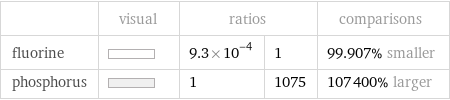  | visual | ratios | | comparisons fluorine | | 9.3×10^-4 | 1 | 99.907% smaller phosphorus | | 1 | 1075 | 107400% larger