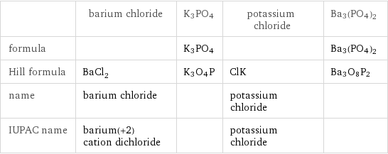  | barium chloride | K3PO4 | potassium chloride | Ba3(PO4)2 formula | | K3PO4 | | Ba3(PO4)2 Hill formula | BaCl_2 | K3O4P | ClK | Ba3O8P2 name | barium chloride | | potassium chloride |  IUPAC name | barium(+2) cation dichloride | | potassium chloride | 