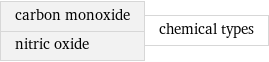 carbon monoxide nitric oxide | chemical types