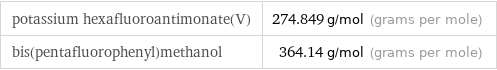 potassium hexafluoroantimonate(V) | 274.849 g/mol (grams per mole) bis(pentafluorophenyl)methanol | 364.14 g/mol (grams per mole)