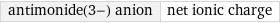 antimonide(3-) anion | net ionic charge