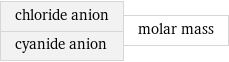 chloride anion cyanide anion | molar mass