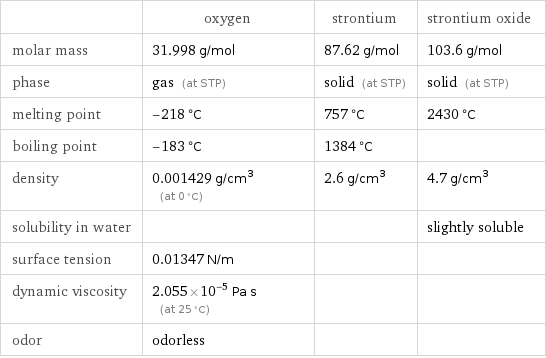  | oxygen | strontium | strontium oxide molar mass | 31.998 g/mol | 87.62 g/mol | 103.6 g/mol phase | gas (at STP) | solid (at STP) | solid (at STP) melting point | -218 °C | 757 °C | 2430 °C boiling point | -183 °C | 1384 °C |  density | 0.001429 g/cm^3 (at 0 °C) | 2.6 g/cm^3 | 4.7 g/cm^3 solubility in water | | | slightly soluble surface tension | 0.01347 N/m | |  dynamic viscosity | 2.055×10^-5 Pa s (at 25 °C) | |  odor | odorless | | 