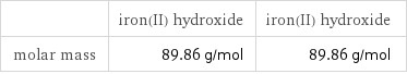  | iron(II) hydroxide | iron(II) hydroxide molar mass | 89.86 g/mol | 89.86 g/mol