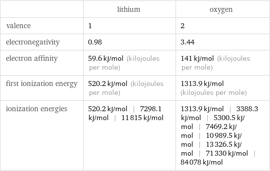  | lithium | oxygen valence | 1 | 2 electronegativity | 0.98 | 3.44 electron affinity | 59.6 kJ/mol (kilojoules per mole) | 141 kJ/mol (kilojoules per mole) first ionization energy | 520.2 kJ/mol (kilojoules per mole) | 1313.9 kJ/mol (kilojoules per mole) ionization energies | 520.2 kJ/mol | 7298.1 kJ/mol | 11815 kJ/mol | 1313.9 kJ/mol | 3388.3 kJ/mol | 5300.5 kJ/mol | 7469.2 kJ/mol | 10989.5 kJ/mol | 13326.5 kJ/mol | 71330 kJ/mol | 84078 kJ/mol