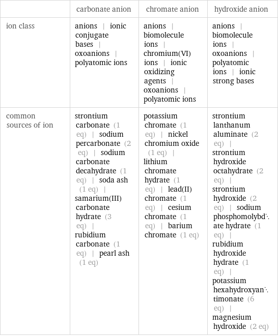  | carbonate anion | chromate anion | hydroxide anion ion class | anions | ionic conjugate bases | oxoanions | polyatomic ions | anions | biomolecule ions | chromium(VI) ions | ionic oxidizing agents | oxoanions | polyatomic ions | anions | biomolecule ions | oxoanions | polyatomic ions | ionic strong bases common sources of ion | strontium carbonate (1 eq) | sodium percarbonate (2 eq) | sodium carbonate decahydrate (1 eq) | soda ash (1 eq) | samarium(III) carbonate hydrate (3 eq) | rubidium carbonate (1 eq) | pearl ash (1 eq) | potassium chromate (1 eq) | nickel chromium oxide (1 eq) | lithium chromate hydrate (1 eq) | lead(II) chromate (1 eq) | cesium chromate (1 eq) | barium chromate (1 eq) | strontium lanthanum aluminate (2 eq) | strontium hydroxide octahydrate (2 eq) | strontium hydroxide (2 eq) | sodium phosphomolybdate hydrate (1 eq) | rubidium hydroxide hydrate (1 eq) | potassium hexahydroxyantimonate (6 eq) | magnesium hydroxide (2 eq)