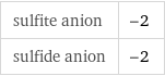 sulfite anion | -2 sulfide anion | -2