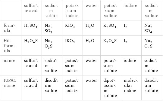  | sulfuric acid | sodium sulfite | potassium iodate | water | potassium sulfate | iodine | sodium sulfate formula | H_2SO_4 | Na_2SO_3 | KIO_3 | H_2O | K_2SO_4 | I_2 | Na_2SO_4 Hill formula | H_2O_4S | Na_2O_3S | IKO_3 | H_2O | K_2O_4S | I_2 | Na_2O_4S name | sulfuric acid | sodium sulfite | potassium iodate | water | potassium sulfate | iodine | sodium sulfate IUPAC name | sulfuric acid | disodium sulfite | potassium iodate | water | dipotassium sulfate | molecular iodine | disodium sulfate