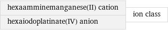 hexaamminemanganese(II) cation hexaiodoplatinate(IV) anion | ion class