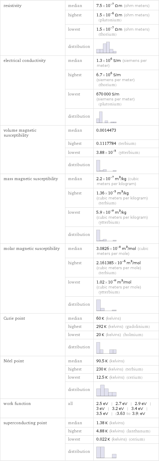 resistivity | median | 7.5×10^-7 Ω m (ohm meters)  | highest | 1.5×10^-6 Ω m (ohm meters) (plutonium)  | lowest | 1.5×10^-7 Ω m (ohm meters) (thorium)  | distribution |  electrical conductivity | median | 1.3×10^6 S/m (siemens per meter)  | highest | 6.7×10^6 S/m (siemens per meter) (thorium)  | lowest | 670000 S/m (siemens per meter) (plutonium)  | distribution |  volume magnetic susceptibility | median | 0.0014473  | highest | 0.1117784 (terbium)  | lowest | 3.88×10^-5 (ytterbium)  | distribution |  mass magnetic susceptibility | median | 2.2×10^-7 m^3/kg (cubic meters per kilogram)  | highest | 1.36×10^-5 m^3/kg (cubic meters per kilogram) (terbium)  | lowest | 5.9×10^-9 m^3/kg (cubic meters per kilogram) (ytterbium)  | distribution |  molar magnetic susceptibility | median | 3.0826×10^-8 m^3/mol (cubic meters per mole)  | highest | 2.161385×10^-6 m^3/mol (cubic meters per mole) (terbium)  | lowest | 1.02×10^-9 m^3/mol (cubic meters per mole) (ytterbium)  | distribution |  Curie point | median | 60 K (kelvins)  | highest | 292 K (kelvins) (gadolinium)  | lowest | 20 K (kelvins) (holmium)  | distribution |  Néel point | median | 90.5 K (kelvins)  | highest | 230 K (kelvins) (terbium)  | lowest | 12.5 K (kelvins) (cerium)  | distribution |  work function | all | 2.5 eV | 2.7 eV | 2.9 eV | 3 eV | 3.2 eV | 3.4 eV | 3.5 eV | (3.63 to 3.9) eV superconducting point | median | 1.38 K (kelvins)  | highest | 4.88 K (kelvins) (lanthanum)  | lowest | 0.022 K (kelvins) (cerium)  | distribution | 
