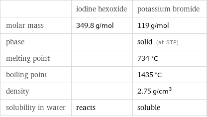  | iodine hexoxide | potassium bromide molar mass | 349.8 g/mol | 119 g/mol phase | | solid (at STP) melting point | | 734 °C boiling point | | 1435 °C density | | 2.75 g/cm^3 solubility in water | reacts | soluble