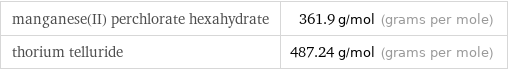 manganese(II) perchlorate hexahydrate | 361.9 g/mol (grams per mole) thorium telluride | 487.24 g/mol (grams per mole)