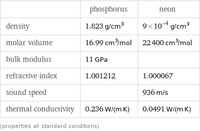  | phosphorus | neon density | 1.823 g/cm^3 | 9×10^-4 g/cm^3 molar volume | 16.99 cm^3/mol | 22400 cm^3/mol bulk modulus | 11 GPa |  refractive index | 1.001212 | 1.000067 sound speed | | 936 m/s thermal conductivity | 0.236 W/(m K) | 0.0491 W/(m K) (properties at standard conditions)