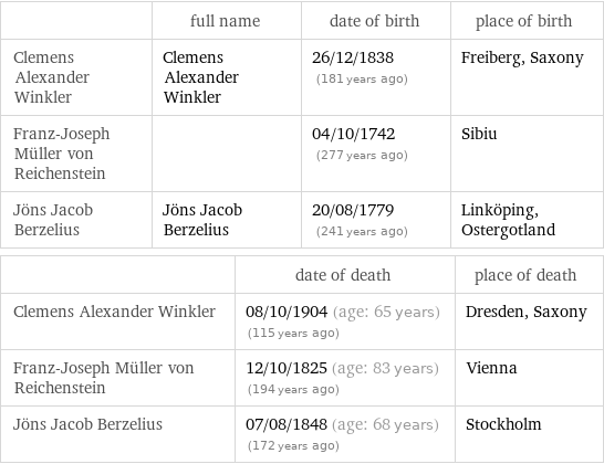  | full name | date of birth | place of birth Clemens Alexander Winkler | Clemens Alexander Winkler | 26/12/1838 (181 years ago) | Freiberg, Saxony Franz-Joseph Müller von Reichenstein | | 04/10/1742 (277 years ago) | Sibiu Jöns Jacob Berzelius | Jöns Jacob Berzelius | 20/08/1779 (241 years ago) | Linköping, Ostergotland  | date of death | place of death Clemens Alexander Winkler | 08/10/1904 (age: 65 years)   (115 years ago) | Dresden, Saxony Franz-Joseph Müller von Reichenstein | 12/10/1825 (age: 83 years)   (194 years ago) | Vienna Jöns Jacob Berzelius | 07/08/1848 (age: 68 years)   (172 years ago) | Stockholm