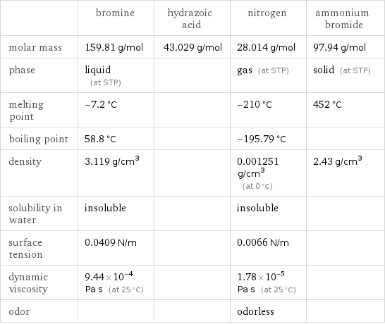  | bromine | hydrazoic acid | nitrogen | ammonium bromide molar mass | 159.81 g/mol | 43.029 g/mol | 28.014 g/mol | 97.94 g/mol phase | liquid (at STP) | | gas (at STP) | solid (at STP) melting point | -7.2 °C | | -210 °C | 452 °C boiling point | 58.8 °C | | -195.79 °C |  density | 3.119 g/cm^3 | | 0.001251 g/cm^3 (at 0 °C) | 2.43 g/cm^3 solubility in water | insoluble | | insoluble |  surface tension | 0.0409 N/m | | 0.0066 N/m |  dynamic viscosity | 9.44×10^-4 Pa s (at 25 °C) | | 1.78×10^-5 Pa s (at 25 °C) |  odor | | | odorless | 