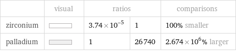  | visual | ratios | | comparisons zirconium | | 3.74×10^-5 | 1 | 100% smaller palladium | | 1 | 26740 | 2.674×10^6% larger