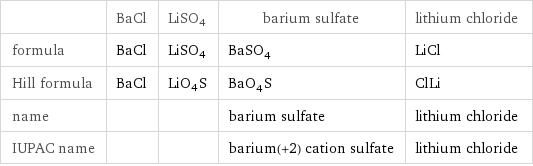  | BaCl | LiSO4 | barium sulfate | lithium chloride formula | BaCl | LiSO4 | BaSO_4 | LiCl Hill formula | BaCl | LiO4S | BaO_4S | ClLi name | | | barium sulfate | lithium chloride IUPAC name | | | barium(+2) cation sulfate | lithium chloride