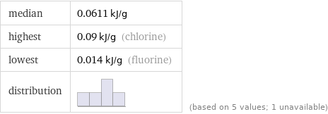 median | 0.0611 kJ/g highest | 0.09 kJ/g (chlorine) lowest | 0.014 kJ/g (fluorine) distribution | | (based on 5 values; 1 unavailable)