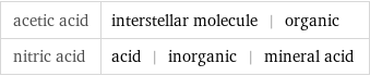 acetic acid | interstellar molecule | organic nitric acid | acid | inorganic | mineral acid