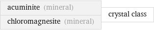 acuminite (mineral) chloromagnesite (mineral) | crystal class