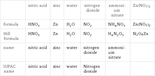  | nitric acid | zinc | water | nitrogen dioxide | ammonium nitrate | Zn(NO3)2 formula | HNO_3 | Zn | H_2O | NO_2 | NH_4NO_3 | Zn(NO3)2 Hill formula | HNO_3 | Zn | H_2O | NO_2 | H_4N_2O_3 | N2O6Zn name | nitric acid | zinc | water | nitrogen dioxide | ammonium nitrate |  IUPAC name | nitric acid | zinc | water | Nitrogen dioxide | | 