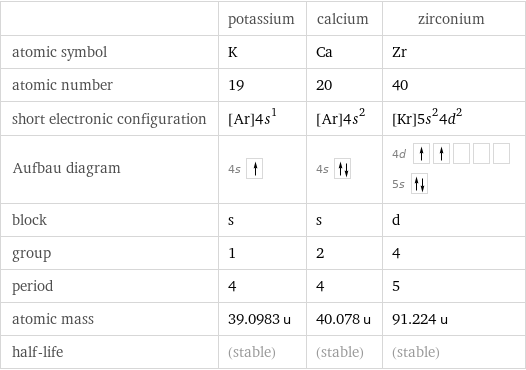  | potassium | calcium | zirconium atomic symbol | K | Ca | Zr atomic number | 19 | 20 | 40 short electronic configuration | [Ar]4s^1 | [Ar]4s^2 | [Kr]5s^24d^2 Aufbau diagram | 4s | 4s | 4d  5s  block | s | s | d group | 1 | 2 | 4 period | 4 | 4 | 5 atomic mass | 39.0983 u | 40.078 u | 91.224 u half-life | (stable) | (stable) | (stable)
