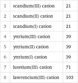 1 | scandium(III) cation | 21 2 | scandium(II) cation | 21 3 | scandium(I) cation | 21 4 | yttrium(III) cation | 39 5 | yttrium(II) cation | 39 6 | yttrium(I) cation | 39 7 | lutetium(III) cation | 71 8 | lawrencium(III) cation | 103