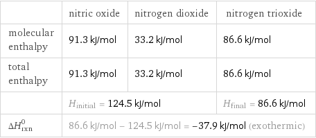  | nitric oxide | nitrogen dioxide | nitrogen trioxide molecular enthalpy | 91.3 kJ/mol | 33.2 kJ/mol | 86.6 kJ/mol total enthalpy | 91.3 kJ/mol | 33.2 kJ/mol | 86.6 kJ/mol  | H_initial = 124.5 kJ/mol | | H_final = 86.6 kJ/mol ΔH_rxn^0 | 86.6 kJ/mol - 124.5 kJ/mol = -37.9 kJ/mol (exothermic) | |  