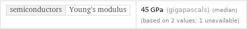 semiconductors | Young's modulus | 45 GPa (gigapascals) (median) (based on 2 values; 1 unavailable)