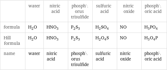  | water | nitric acid | phosphorus trisulfide | sulfuric acid | nitric oxide | phosphoric acid formula | H_2O | HNO_3 | P_2S_3 | H_2SO_4 | NO | H_3PO_4 Hill formula | H_2O | HNO_3 | P_2S_3 | H_2O_4S | NO | H_3O_4P name | water | nitric acid | phosphorus trisulfide | sulfuric acid | nitric oxide | phosphoric acid