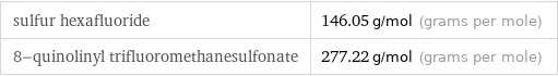 sulfur hexafluoride | 146.05 g/mol (grams per mole) 8-quinolinyl trifluoromethanesulfonate | 277.22 g/mol (grams per mole)