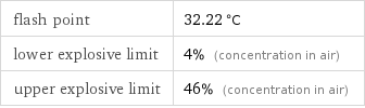 flash point | 32.22 °C lower explosive limit | 4% (concentration in air) upper explosive limit | 46% (concentration in air)