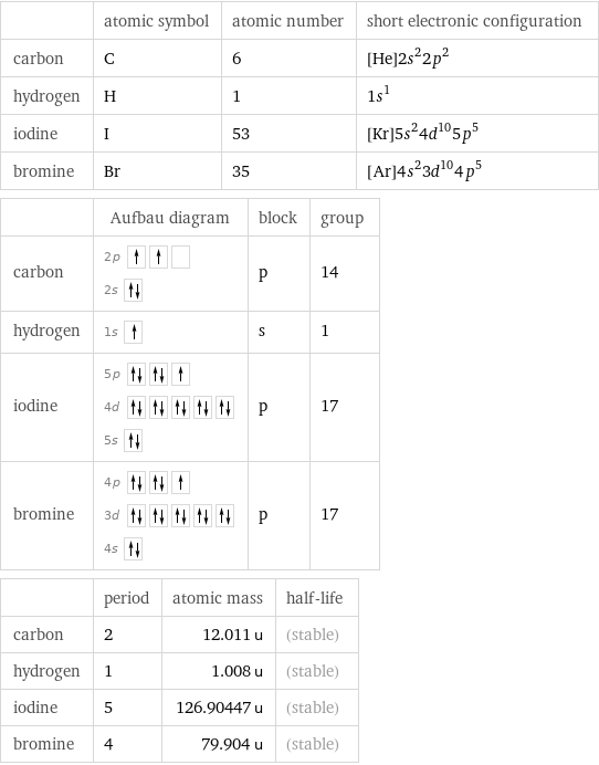  | atomic symbol | atomic number | short electronic configuration carbon | C | 6 | [He]2s^22p^2 hydrogen | H | 1 | 1s^1 iodine | I | 53 | [Kr]5s^24d^105p^5 bromine | Br | 35 | [Ar]4s^23d^104p^5  | Aufbau diagram | block | group carbon | 2p  2s | p | 14 hydrogen | 1s | s | 1 iodine | 5p  4d  5s | p | 17 bromine | 4p  3d  4s | p | 17  | period | atomic mass | half-life carbon | 2 | 12.011 u | (stable) hydrogen | 1 | 1.008 u | (stable) iodine | 5 | 126.90447 u | (stable) bromine | 4 | 79.904 u | (stable)