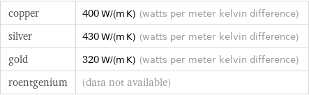 copper | 400 W/(m K) (watts per meter kelvin difference) silver | 430 W/(m K) (watts per meter kelvin difference) gold | 320 W/(m K) (watts per meter kelvin difference) roentgenium | (data not available)