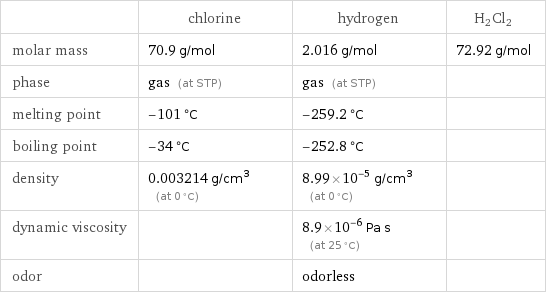  | chlorine | hydrogen | H2Cl2 molar mass | 70.9 g/mol | 2.016 g/mol | 72.92 g/mol phase | gas (at STP) | gas (at STP) |  melting point | -101 °C | -259.2 °C |  boiling point | -34 °C | -252.8 °C |  density | 0.003214 g/cm^3 (at 0 °C) | 8.99×10^-5 g/cm^3 (at 0 °C) |  dynamic viscosity | | 8.9×10^-6 Pa s (at 25 °C) |  odor | | odorless | 