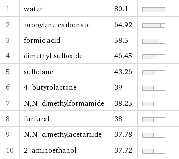 1 | water | 80.1 |  2 | propylene carbonate | 64.92 |  3 | formic acid | 58.5 |  4 | dimethyl sulfoxide | 46.45 |  5 | sulfolane | 43.26 |  6 | 4-butyrolactone | 39 |  7 | N, N-dimethylformamide | 38.25 |  8 | furfural | 38 |  9 | N, N-dimethylacetamide | 37.78 |  10 | 2-aminoethanol | 37.72 | 