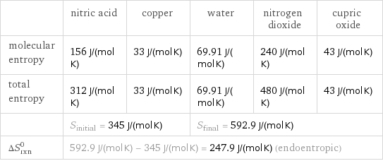  | nitric acid | copper | water | nitrogen dioxide | cupric oxide molecular entropy | 156 J/(mol K) | 33 J/(mol K) | 69.91 J/(mol K) | 240 J/(mol K) | 43 J/(mol K) total entropy | 312 J/(mol K) | 33 J/(mol K) | 69.91 J/(mol K) | 480 J/(mol K) | 43 J/(mol K)  | S_initial = 345 J/(mol K) | | S_final = 592.9 J/(mol K) | |  ΔS_rxn^0 | 592.9 J/(mol K) - 345 J/(mol K) = 247.9 J/(mol K) (endoentropic) | | | |  