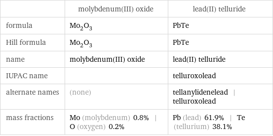  | molybdenum(III) oxide | lead(II) telluride formula | Mo_2O_3 | PbTe Hill formula | Mo_2O_3 | PbTe name | molybdenum(III) oxide | lead(II) telluride IUPAC name | | telluroxolead alternate names | (none) | tellanylidenelead | telluroxolead mass fractions | Mo (molybdenum) 0.8% | O (oxygen) 0.2% | Pb (lead) 61.9% | Te (tellurium) 38.1%