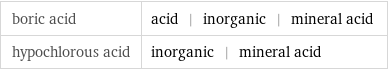 boric acid | acid | inorganic | mineral acid hypochlorous acid | inorganic | mineral acid