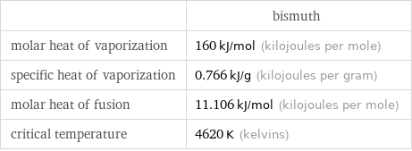  | bismuth molar heat of vaporization | 160 kJ/mol (kilojoules per mole) specific heat of vaporization | 0.766 kJ/g (kilojoules per gram) molar heat of fusion | 11.106 kJ/mol (kilojoules per mole) critical temperature | 4620 K (kelvins)