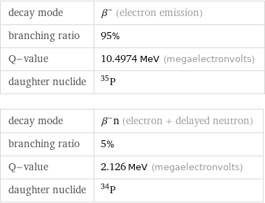 decay mode | β^- (electron emission) branching ratio | 95% Q-value | 10.4974 MeV (megaelectronvolts) daughter nuclide | P-35 decay mode | β^-n (electron + delayed neutron) branching ratio | 5% Q-value | 2.126 MeV (megaelectronvolts) daughter nuclide | P-34