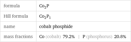 formula | Co_2P Hill formula | Co_2P_1 name | cobalt phosphide mass fractions | Co (cobalt) 79.2% | P (phosphorus) 20.8%