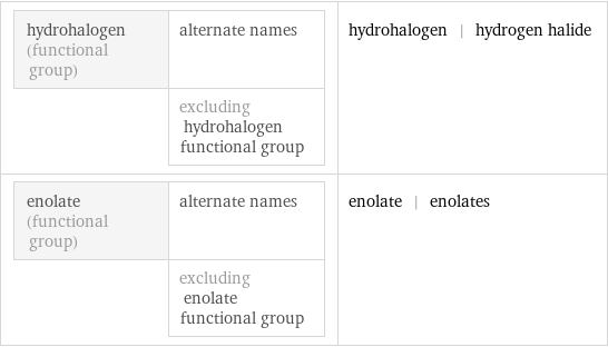 hydrohalogen (functional group) | alternate names  | excluding hydrohalogen functional group | hydrohalogen | hydrogen halide enolate (functional group) | alternate names  | excluding enolate functional group | enolate | enolates